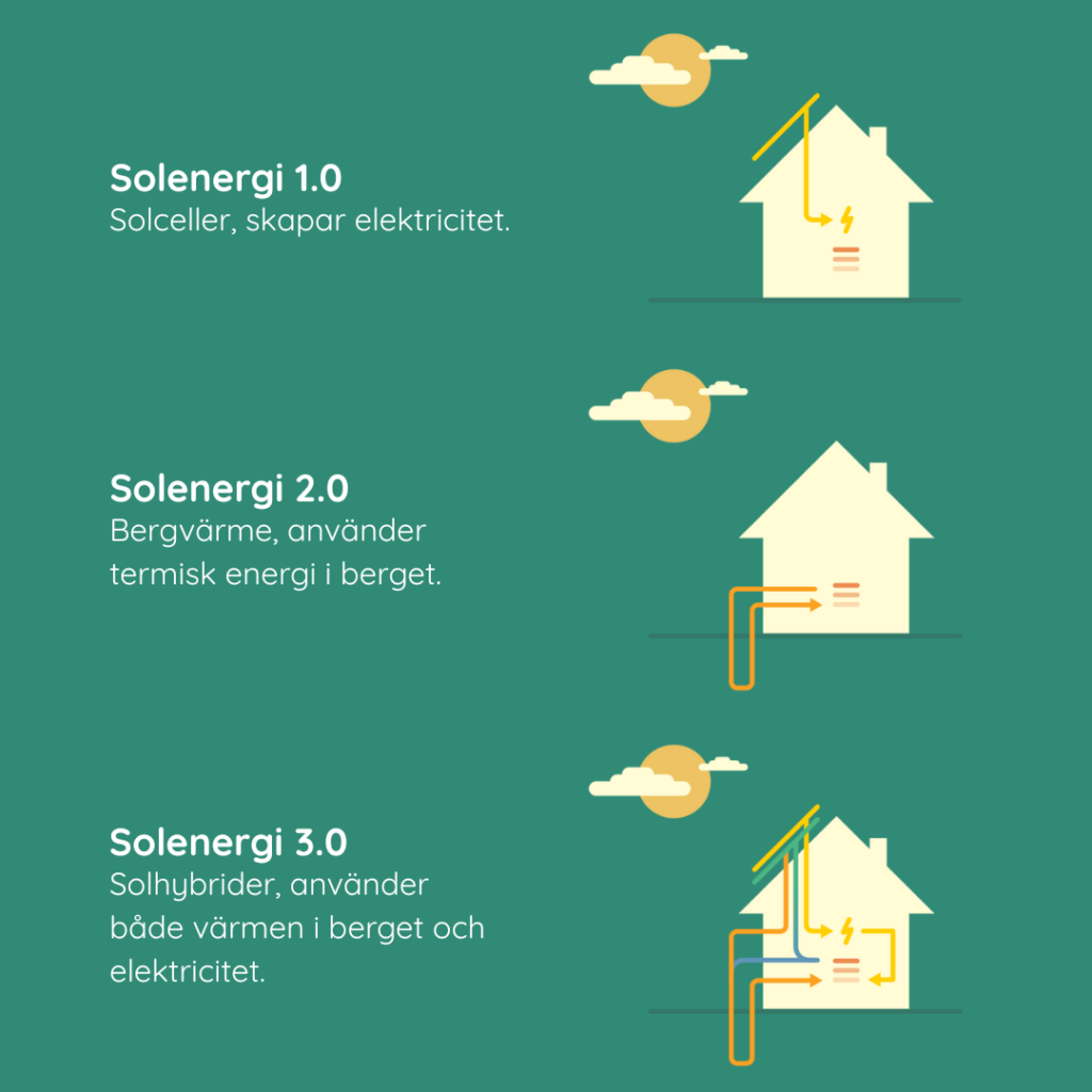 Förklaring om hur solhybrider fungerar